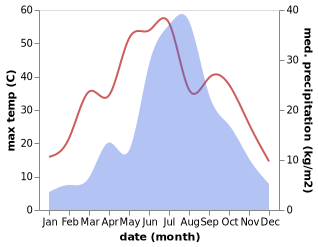 temperature and rainfall during the year in Duancun