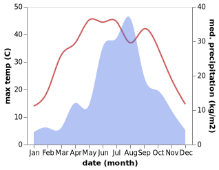 temperature and rainfall during the year in Fengshan