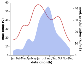 temperature and rainfall during the year in Fucheng