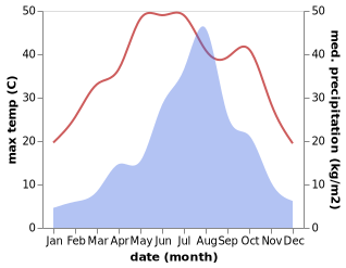 temperature and rainfall during the year in Guantao