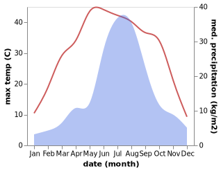 temperature and rainfall during the year in Guye