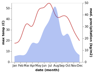 temperature and rainfall during the year in Handan