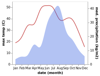 temperature and rainfall during the year in Jingzhou