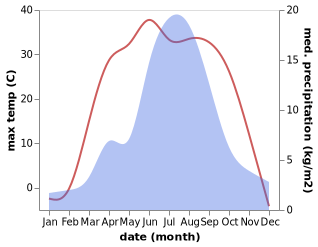 temperature and rainfall during the year in Kangbao