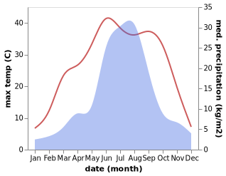 temperature and rainfall during the year in Kuancheng