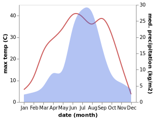 temperature and rainfall during the year in Luanping