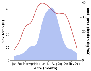 temperature and rainfall during the year in Luanxian