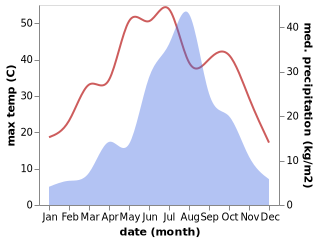 temperature and rainfall during the year in Mingzhou