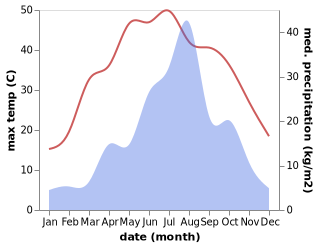 temperature and rainfall during the year in Pengcheng