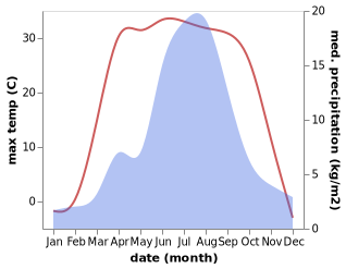 temperature and rainfall during the year in Pingdingbu