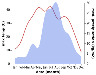 temperature and rainfall during the year in Shayu