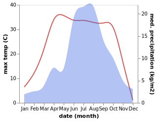 temperature and rainfall during the year in Taohua