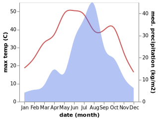 temperature and rainfall during the year in Youfang