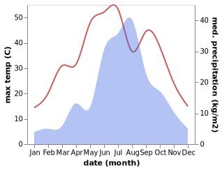 temperature and rainfall during the year in Zhuanlu