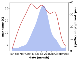 temperature and rainfall during the year in Acheng