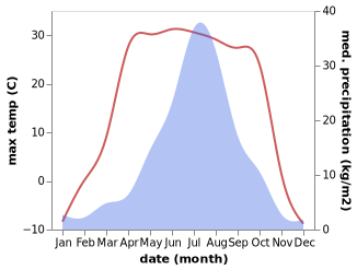 temperature and rainfall during the year in Aihuixiang