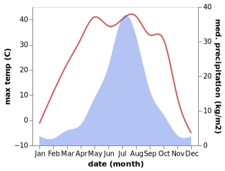 temperature and rainfall during the year in Ang'angxi