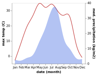 temperature and rainfall during the year in Anjia