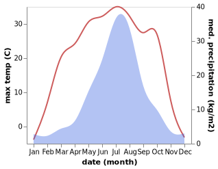 temperature and rainfall during the year in Anshan