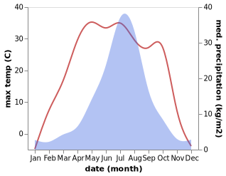 temperature and rainfall during the year in Baikui