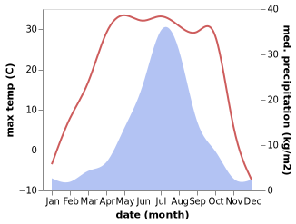 temperature and rainfall during the year in Baiquan