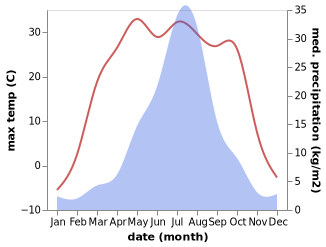 temperature and rainfall during the year in Bamiantong