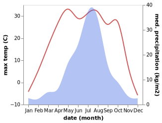 temperature and rainfall during the year in Baoqing