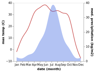 temperature and rainfall during the year in Baoshan