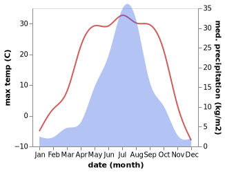 temperature and rainfall during the year in Baoxing