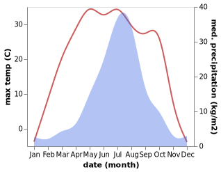 temperature and rainfall during the year in Bayangang