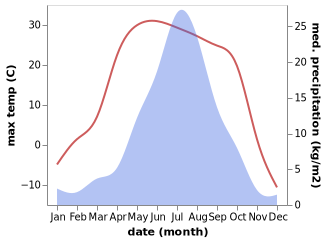 temperature and rainfall during the year in Bizhou