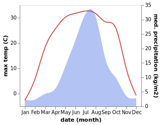 temperature and rainfall during the year in Bohai