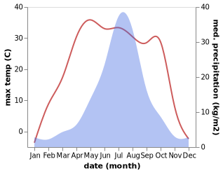 temperature and rainfall during the year in Ch'ang-kang-tzu