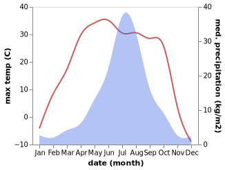 temperature and rainfall during the year in Chahayang