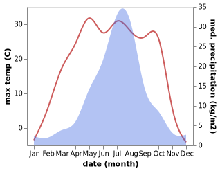 temperature and rainfall during the year in Chaihe