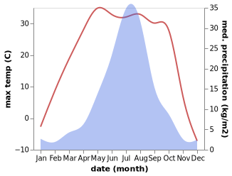 temperature and rainfall during the year in Changchun