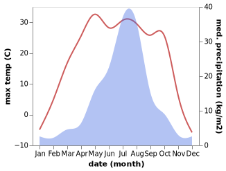 temperature and rainfall during the year in Changfatun