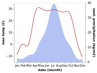 temperature and rainfall during the year in Chelu