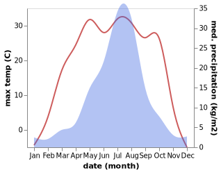 temperature and rainfall during the year in Chengzihe