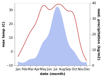 temperature and rainfall during the year in Chenming