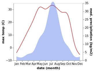 temperature and rainfall during the year in Dailing