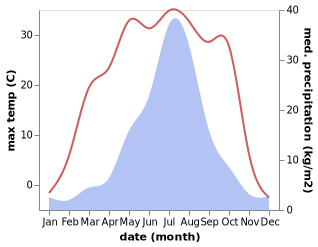 temperature and rainfall during the year in Dalianhe