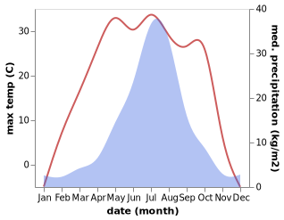 temperature and rainfall during the year in Daluozhen