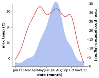 temperature and rainfall during the year in Daohe