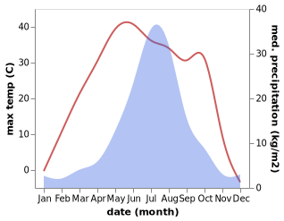 temperature and rainfall during the year in Datong