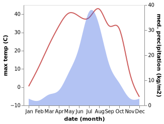 temperature and rainfall during the year in Daxing