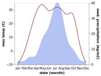 temperature and rainfall during the year in Fujin