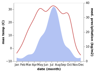 temperature and rainfall during the year in Fuli