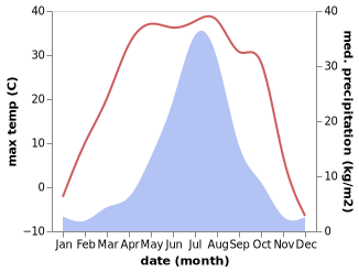 temperature and rainfall during the year in Fulu