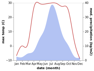 temperature and rainfall during the year in Ganchazi